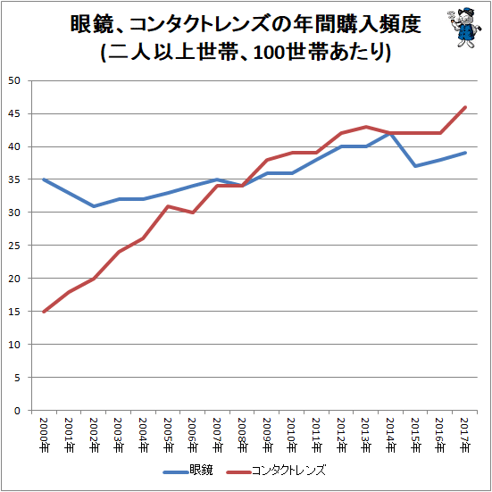 ↑ 眼鏡、コンタクトレンズの年間購入頻度(二人以上世帯、100世帯あたり)