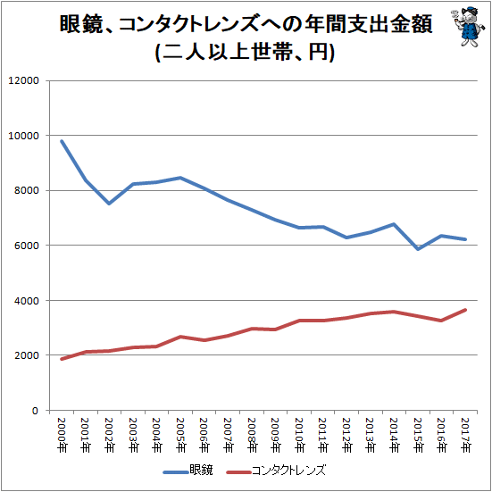 ↑ 眼鏡、コンタクトレンズへの年間支出金額(二人以上世帯、円)