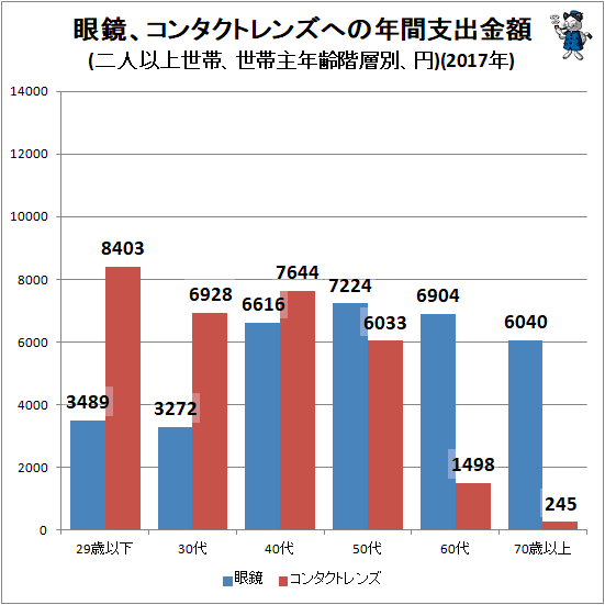↑ 眼鏡、コンタクトレンズへの年間支出金額(二人以上世帯、世帯主年齢階層別、円)(2017年)
