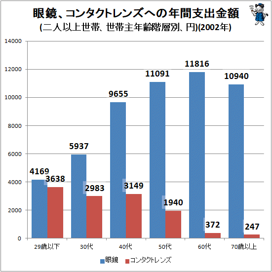 ↑ 眼鏡、コンタクトレンズへの年間支出金額(二人以上世帯、世帯主年齢階層別、円)(2002年)