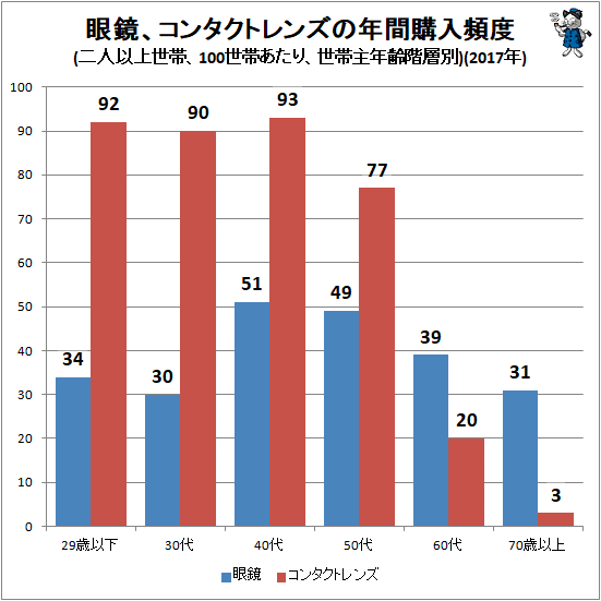 ↑ 眼鏡、コンタクトレンズの年間購入頻度(二人以上世帯、100世帯あたり、世帯主年齢階層別)(2017年)