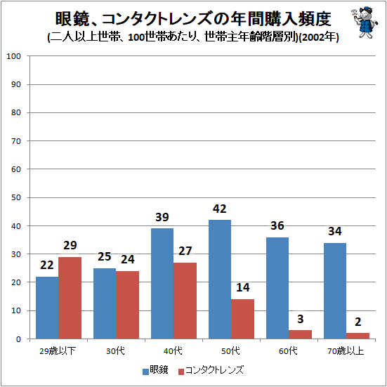 ↑ 眼鏡、コンタクトレンズの年間購入頻度(二人以上世帯、100世帯あたり、世帯主年齢階層別)(2002年)