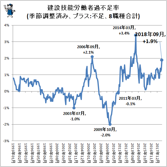 ↑ 建設技能労働者過不足率(季節調整済み、プラス:不足、8職種合計)