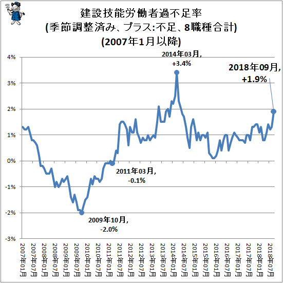 ↑ 建設技能労働者過不足率(季節調整済み、プラス:不足、8職種合計)(2007年1月以降)