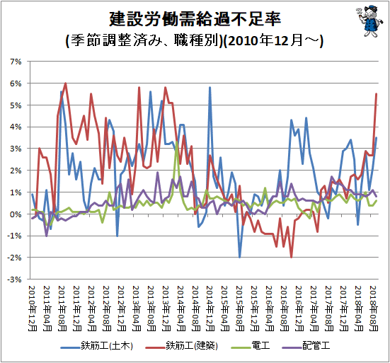 ↑ 建設労働需給過不足率(季節調整済み、職種別)(2010年12月-)