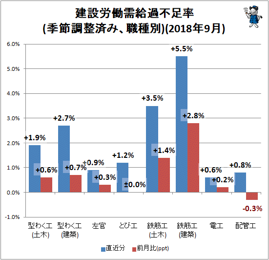 ↑ 建設労働需給過不足率(季節調整済み、職種別)(2018年9月)