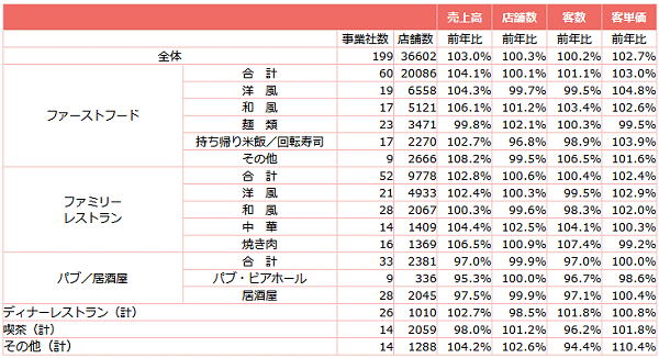 ↑ 外食産業前年同月比・全店データ(2018年9月分)