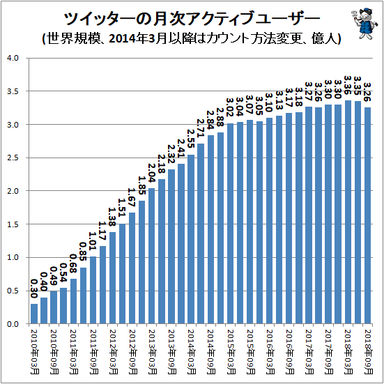 ↑ ツイッターの月次アクティブユーザー(世界規模、2014年3月以降はカウント方法変更、億人)