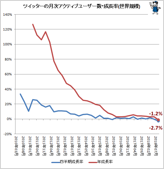 ↑ ツイッターの月次アクティブユーザー数・成長率(世界規模)