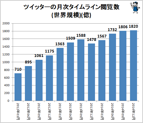 ↑ ツイッターの月次タイムライン閲覧数(世界規模)(億)