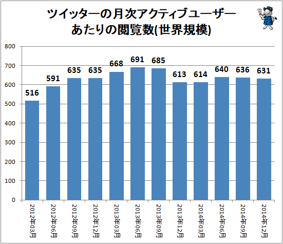 ↑ ツイッターの月次アクティブユーザーあたりの閲覧数(世界規模)