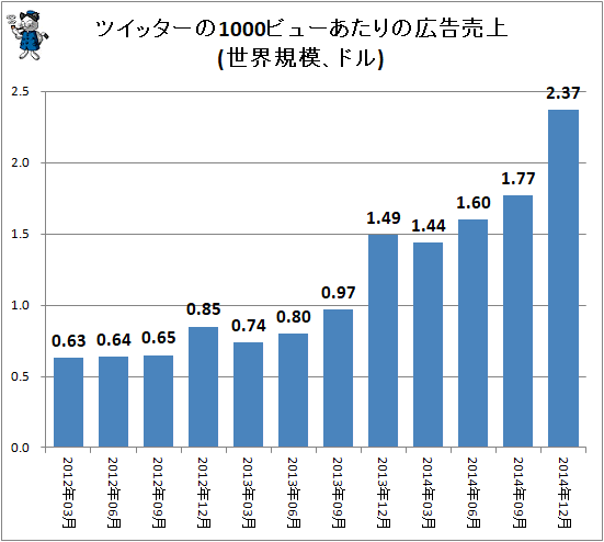 ↑ ツイッターの1000ビューあたりの広告売上(世界規模、ドル)