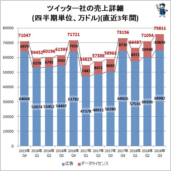 ↑ ツイッター社の売上詳細(四半期単位、万ドル)(直近3年間)