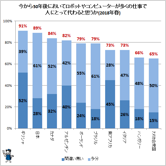 ↑ 今から50年後においてロボットやコンピューターが多くの仕事で人にとって代わると思うか(2018年春)