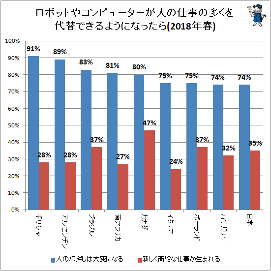 ↑ ロボットやコンピューターが人の仕事の多くを代替できるようになったら(2018年春)