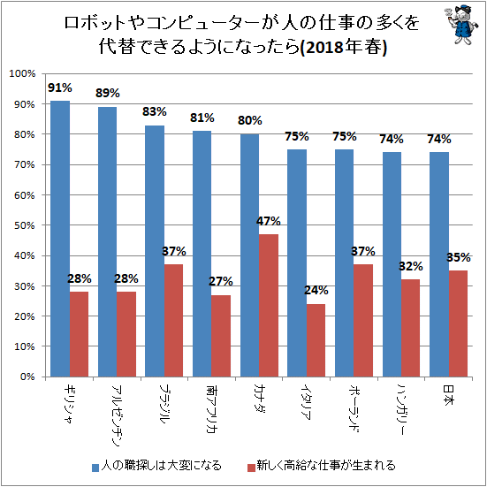 ↑ ロボットやコンピューターが人の仕事の多くを代替できるようになったら(2018年春)(再録)