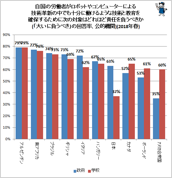 ↑ 自国の労働者がロボットやコンピューターによる技術革新の中でも十分に働けるような技術と教育を確保するために次の対象はどれほど責任を負うべきか(「大いに負うべき」の回答率、公的機関)(2018年春)