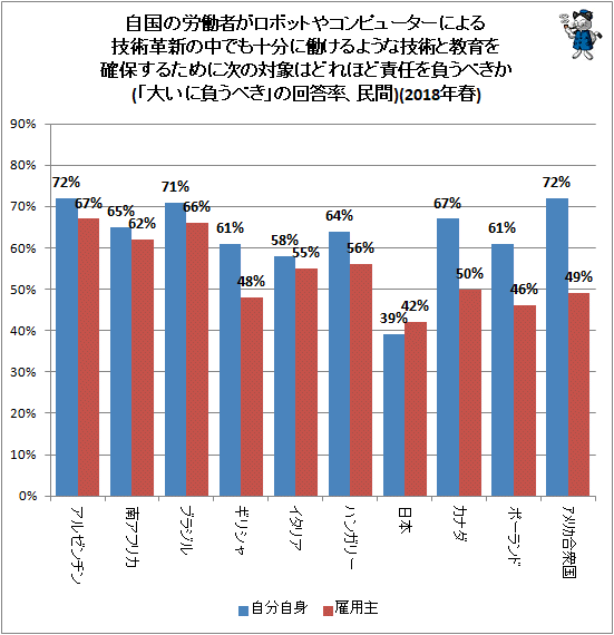 ↑ 自国の労働者がロボットやコンピューターによる技術革新の中でも十分に働けるような技術と教育を確保するために次の対象はどれほど責任を負うべきか(「大いに負うべき」の回答率、民間)(2018年春)