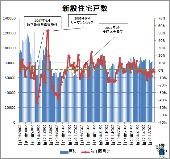 ↑ 新設住宅戸数
