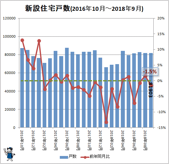 ↑ 新設住宅戸数(2016年10月-2018年9月)