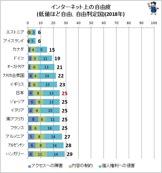 ↑ インターネット上の自由度(低値ほど自由、自由判定国)(2018年)