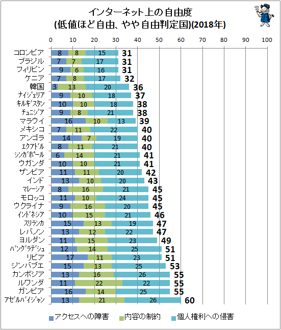 ↑ インターネット上の自由度(低値ほど自由、やや自由判定国)(2018年)