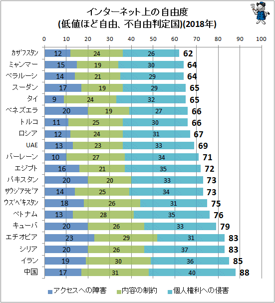 ↑ インターネット上の自由度(低値ほど自由、不自由判定国)(2018年)