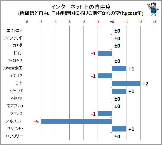 ↑ インターネット上の自由度(低値ほど自由、自由判定国における前年からの変化)(2018年)
