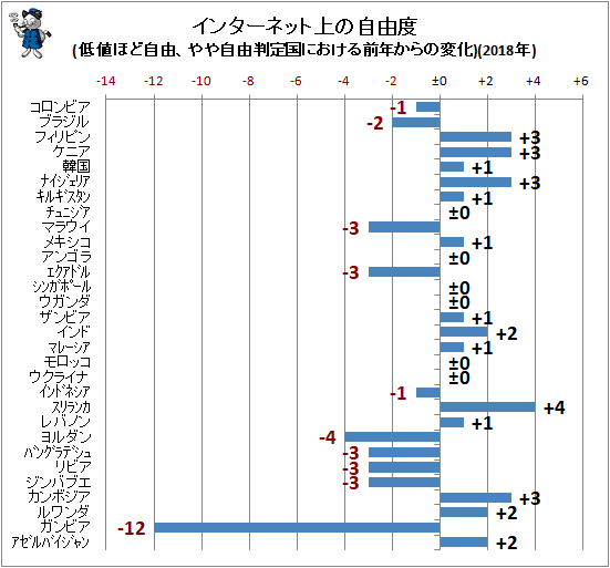 ↑ インターネット上の自由度(低値ほど自由、やや自由判定国における前年からの変化)(2018年)