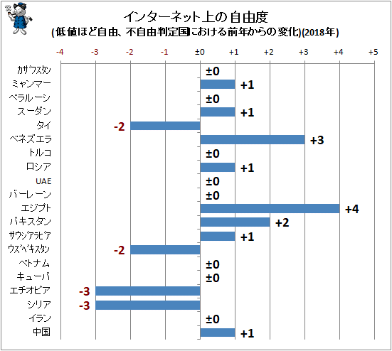 ↑ インターネット上の自由度(低値ほど自由、不自由判定国における前年からの変化)(2018年)