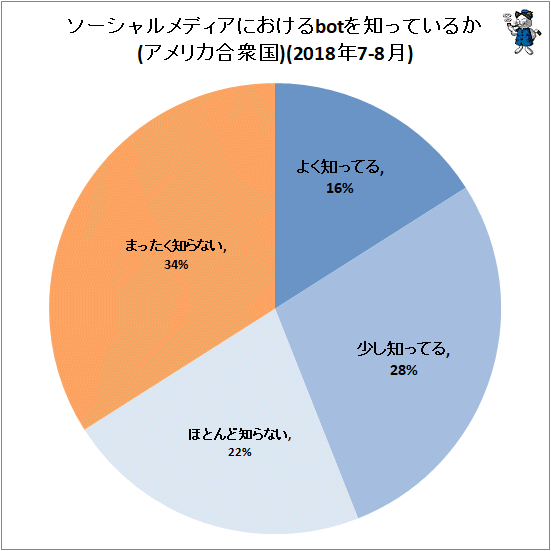 ↑ ソーシャルメディアにおけるbotを知っているか(アメリカ合衆国)(2018年7-8月)