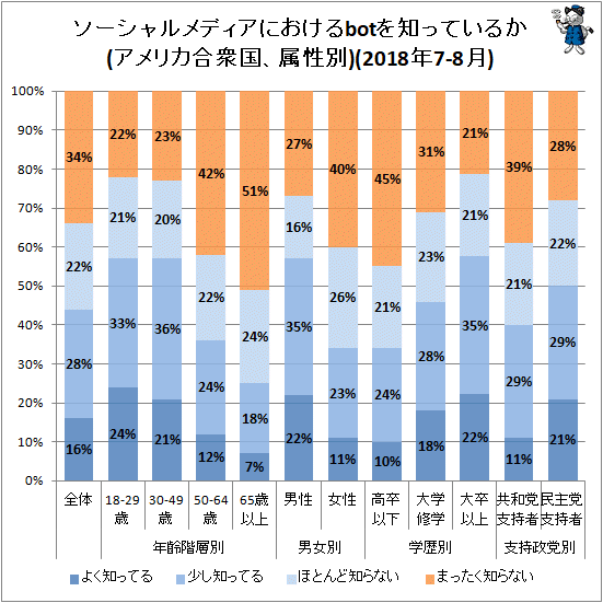 ↑ ソーシャルメディアにおけるbotを知っているか(アメリカ合衆国、属性別)(2018年7-8月)