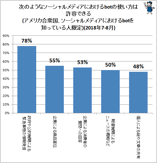 ↑ 次のようなソーシャルメディアにおけるbotの使い方は許容できる(アメリカ合衆国、ソーシャルメディアにおけるbotを知っている人限定)(2018年7-8月)