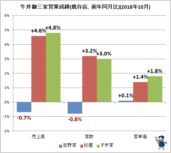 ↑ 牛丼御三家営業成績(既存店、前年同月比)(2018年10月)
