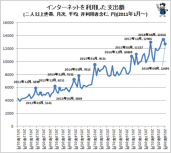 ↑ インターネットを利用した支出額(二人以上世帯、月次、平均、円(非利用者含む))