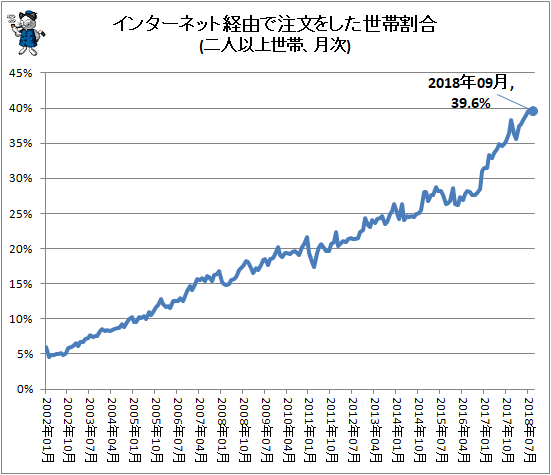 ↑ インターネットを利用した支出額(二人以上世帯、月次、平均、円(非利用者含む))(2011年1月-)
