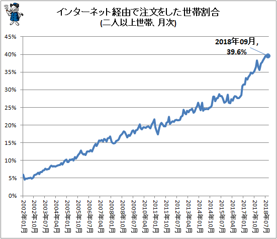 ↑ インターネット経由で注文をした世帯割合(二人以上世帯、月次)