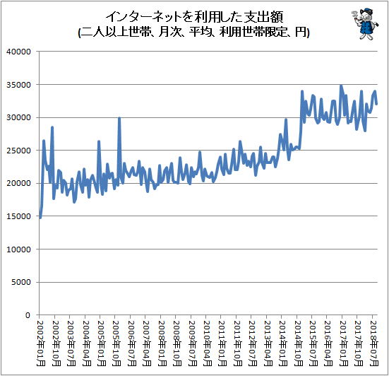 ↑ インターネットを利用した支出額(二人以上世帯、月次、平均、円(利用世帯限定))