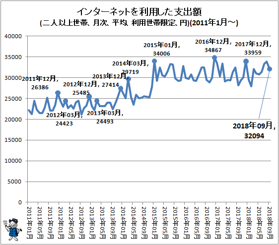 ↑ インターネットを利用した支出額(2011年1月-)(二人以上世帯、月次、平均、円(利用世帯限定))