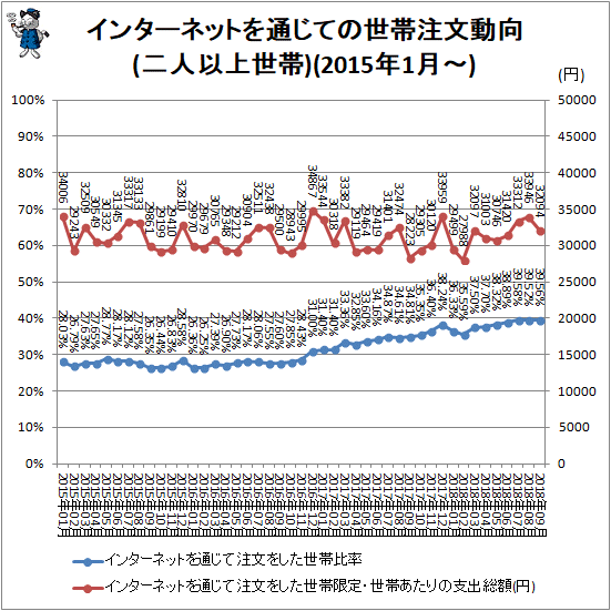↑ インターネットを通じての世帯注文動向(二人以上世帯)(2015年1月-)