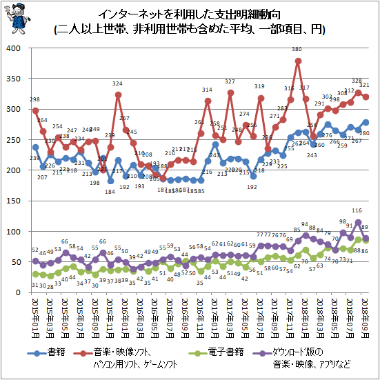 ↑ インターネットを利用した支出明細動向(二人以上世帯、非利用世帯も含めた平均、一部項目、円)