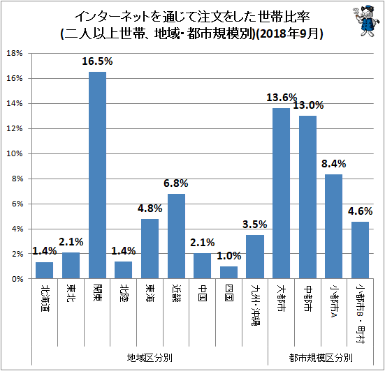 ↑ 地域・都市規模別インターネットを通じて注文をした世帯比率(二人以上世帯)(2018年9月)