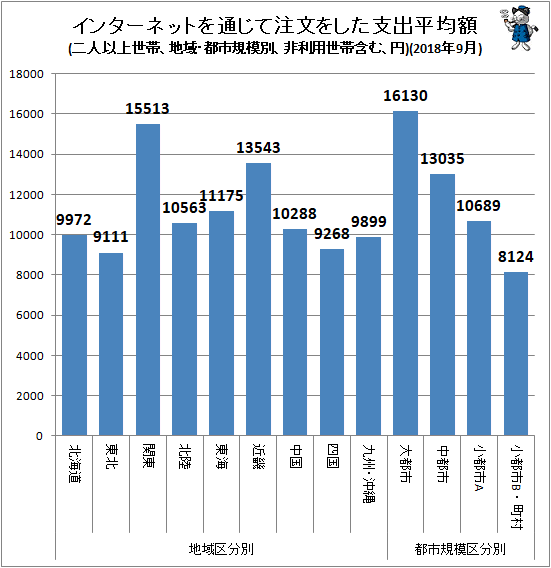 ↑ 地域・都市規模別インターネットを通じて注文をした支出平均額(二人以上世帯、非利用世帯含む、円)(2018年9月)