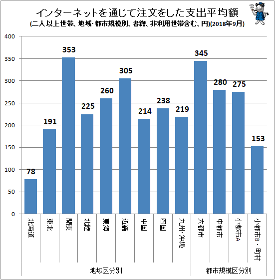 ↑ インターネットを通じて注文をした支出平均額(地域・都市規模別、二人以上世帯、書籍、非利用世帯含む、円)(2018年9月)