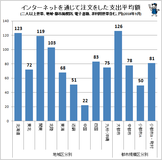 ↑ インターネットを通じて注文をした支出平均額(地域・都市規模別、二人以上世帯、電子書籍、非利用世帯含む、円)(2018年9月)