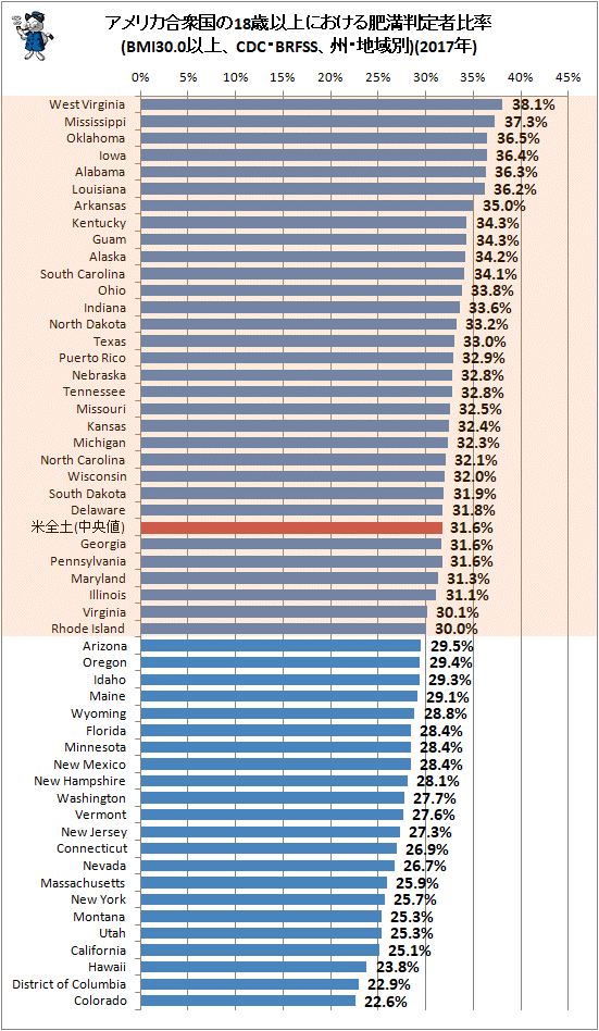 ↑ アメリカ合衆国の18歳以上における肥満判定者比率(BMI30.0以上、CDC・BRFSS、州・地域別)(2017年)