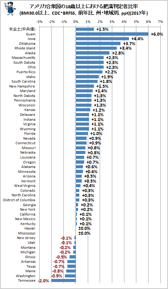 ↑ アメリカ合衆国の18歳以上における肥満判定者比率(BMI30.0以上、CDC・BRFSS、前年比、州・地域別、ppt)(2017年)