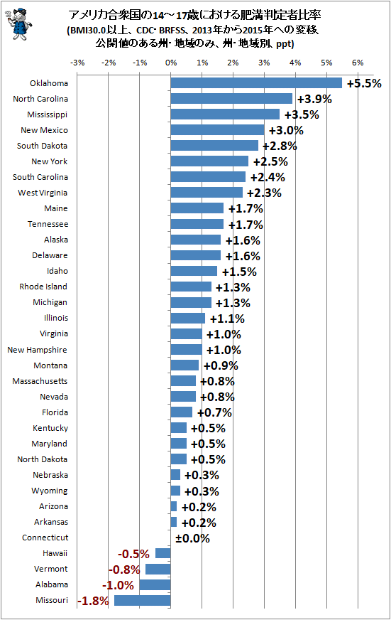 ↑ アメリカ合衆国の14-17歳における肥満判定者比率(BMI30.0以上、CDC・BRFSS、2013年から2015年への変移、公開値のある州・地域のみ、州・地域別、ppt)