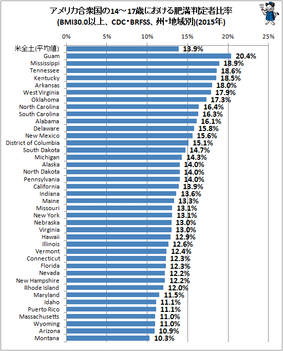 ↑ アメリカ合衆国の14-17歳における肥満判定者比率(BMI30.0以上、CDC・BRFSS、州・地域別)(2015年)
