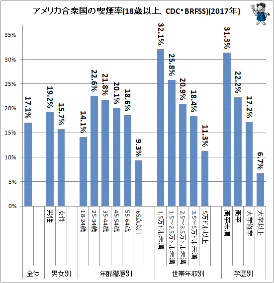 ↑ アメリカ合衆国の喫煙率(18歳以上、CDC・BRFSS)(2017年)